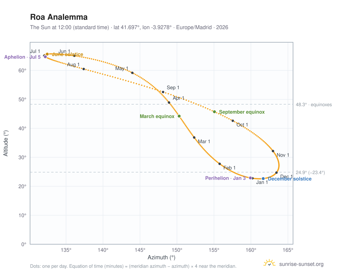Roa analemma chart: the Sun at 12:00 (standard time) through the year
