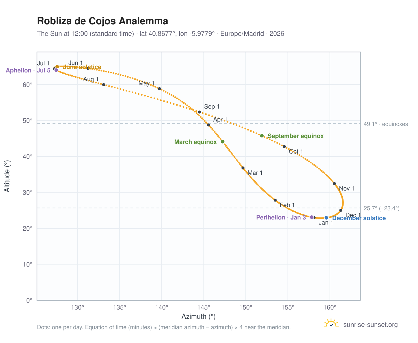 Robliza de Cojos analemma chart: the Sun at 12:00 (standard time) through the year