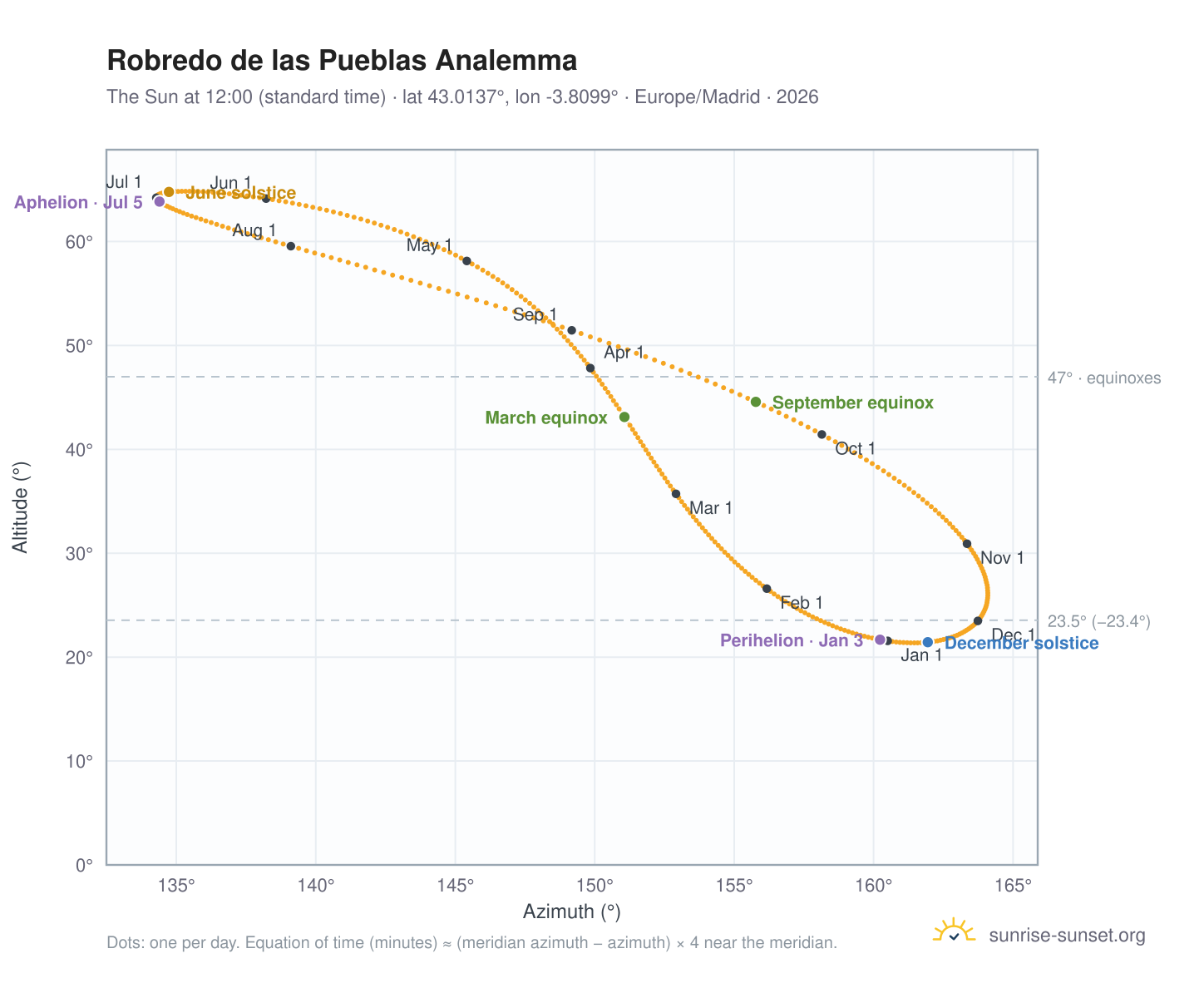 Robredo de las Pueblas analemma chart: the Sun at 12:00 (standard time) through the year