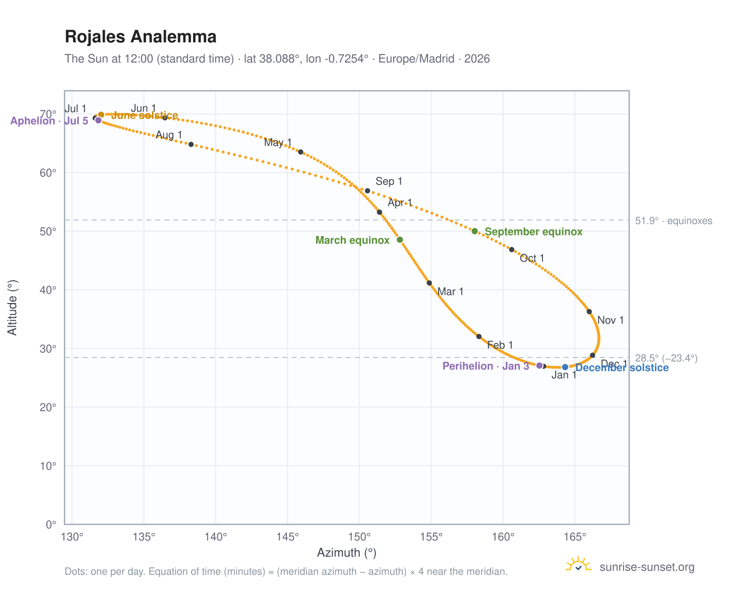 Rojales analemma chart: the Sun at 12:00 (standard time) through the year