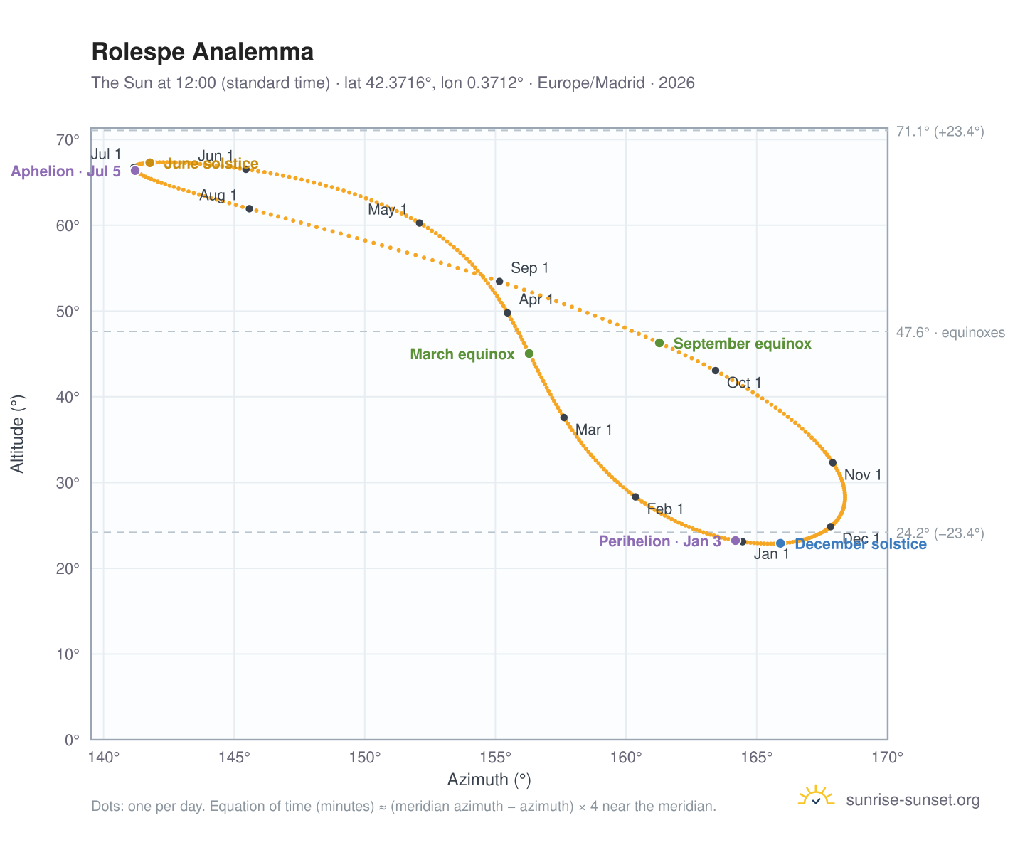Rolespe analemma chart: the Sun at 12:00 (standard time) through the year