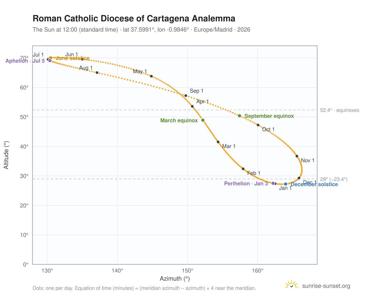 Roman Catholic Diocese of Cartagena analemma chart: the Sun at 12:00 (standard time) through the year