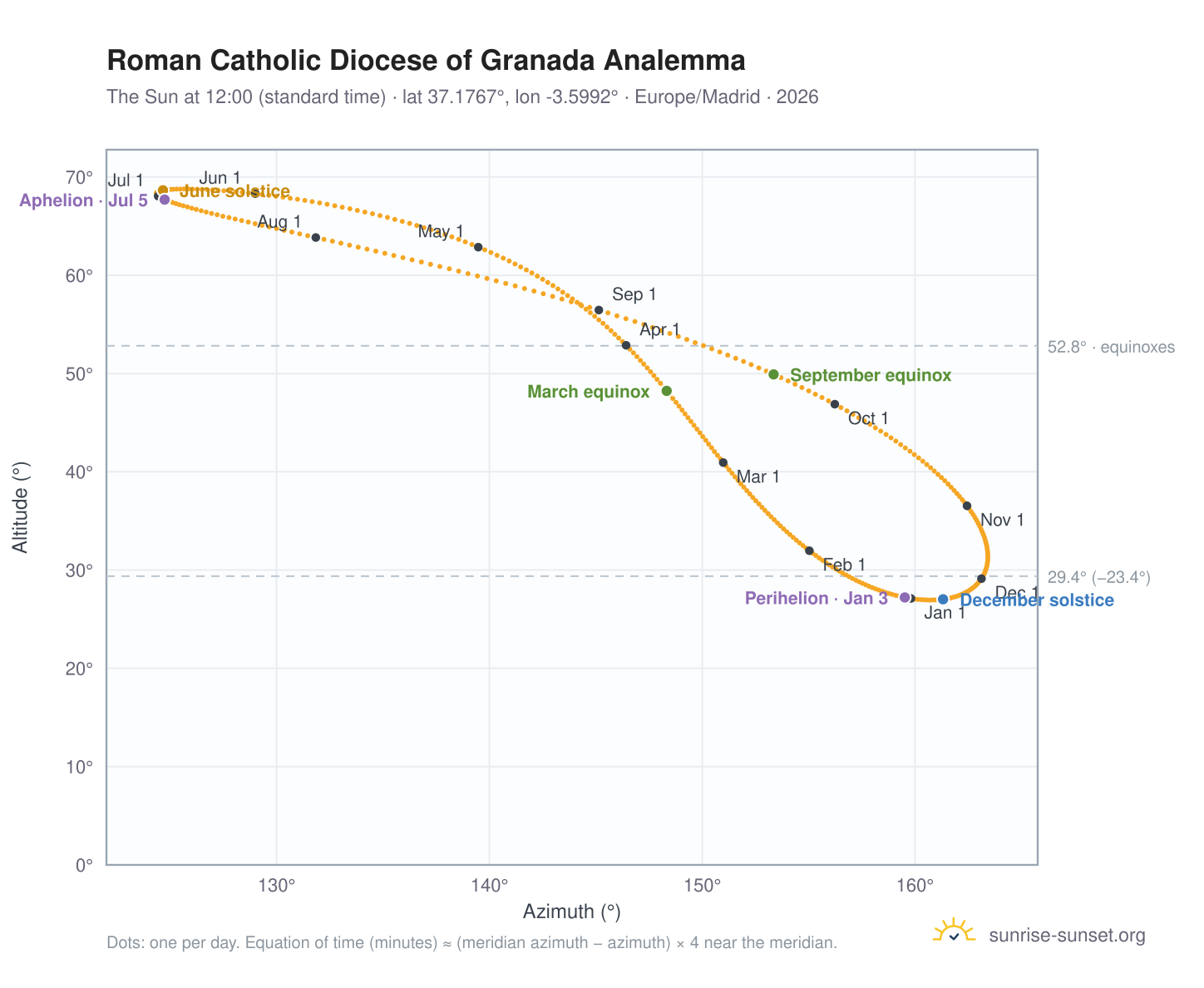 Roman Catholic Diocese of Granada analemma chart: the Sun at 12:00 (standard time) through the year