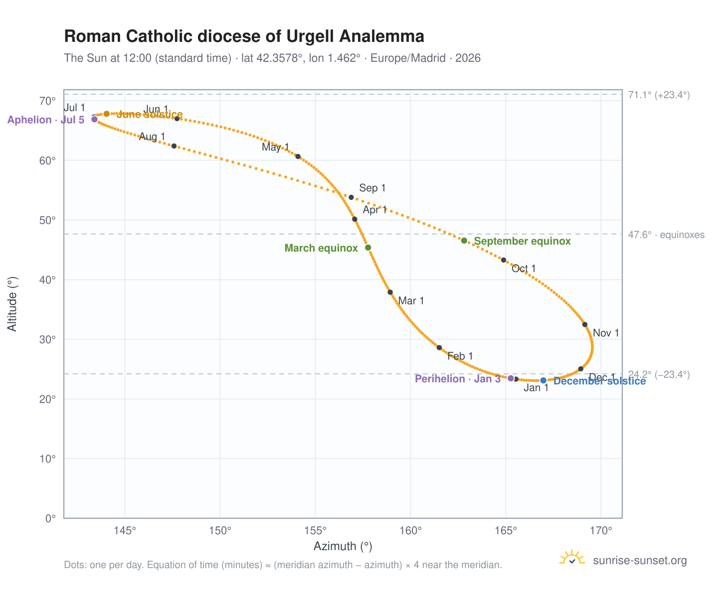 Roman Catholic diocese of Urgell analemma chart: the Sun at 12:00 (standard time) through the year