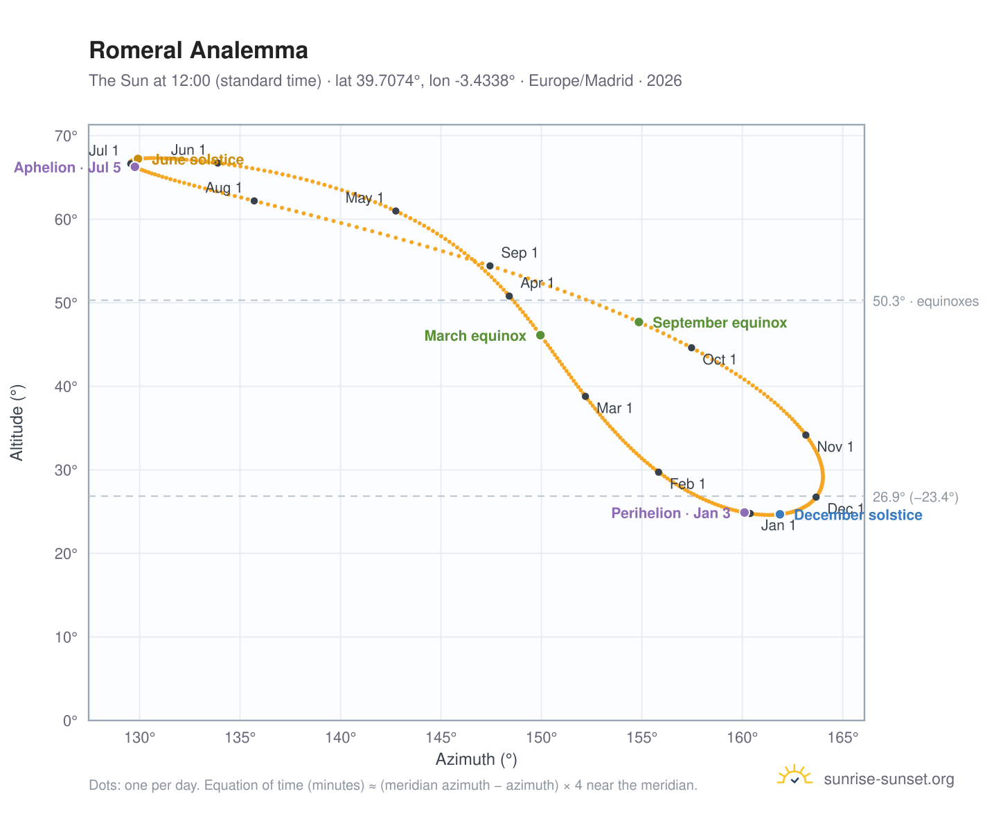 Romeral analemma chart: the Sun at 12:00 (standard time) through the year