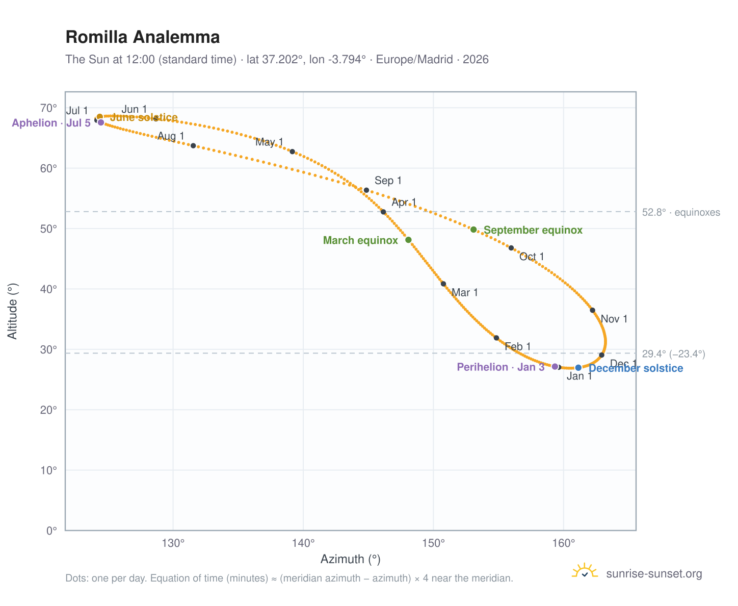 Romilla analemma chart: the Sun at 12:00 (standard time) through the year