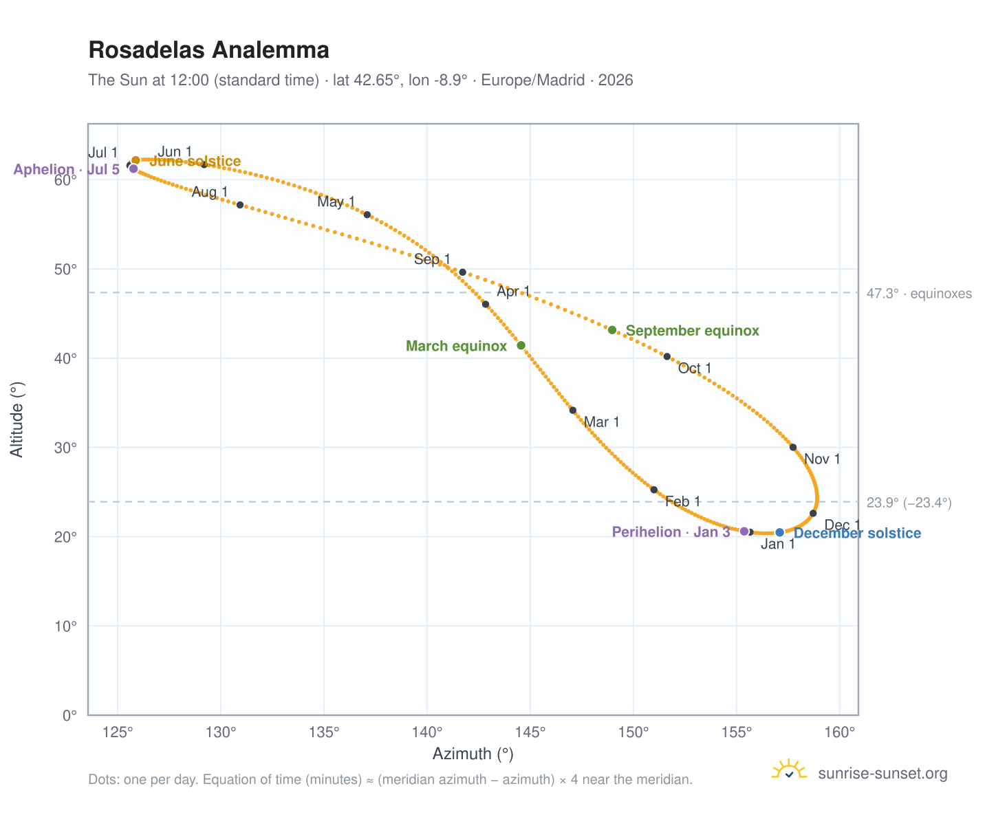 Rosadelas analemma chart: the Sun at 12:00 (standard time) through the year