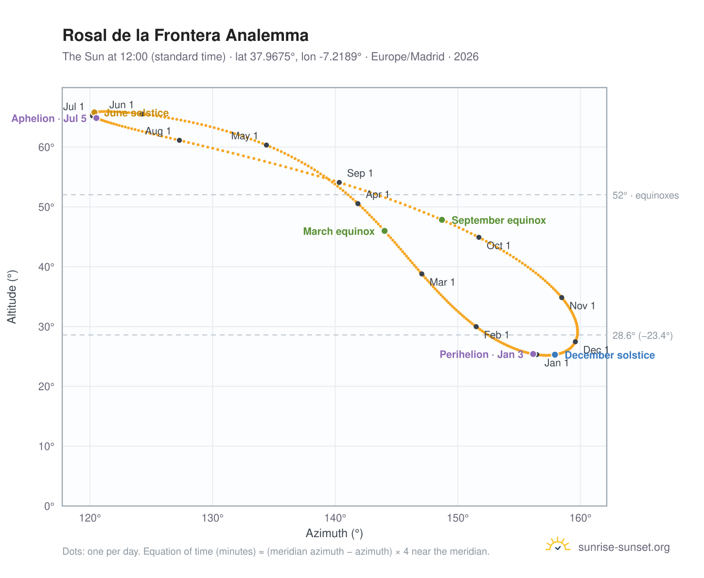 Rosal de la Frontera analemma chart: the Sun at 12:00 (standard time) through the year