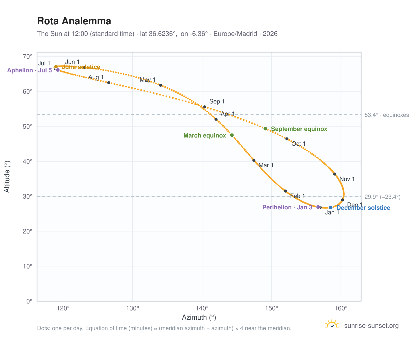 Rota analemma chart: the Sun at 12:00 (standard time) through the year