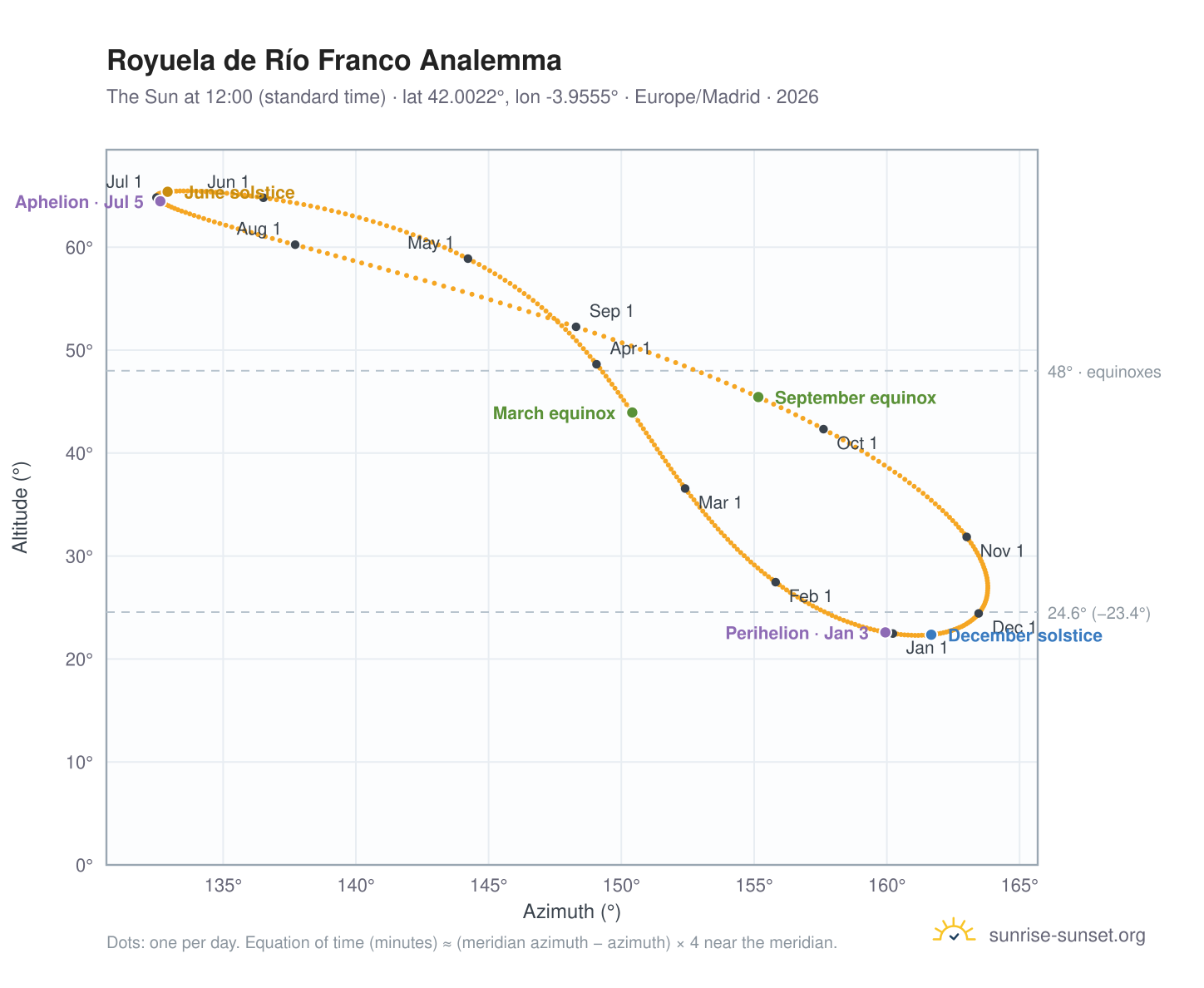 Royuela de Río Franco analemma chart: the Sun at 12:00 (standard time) through the year