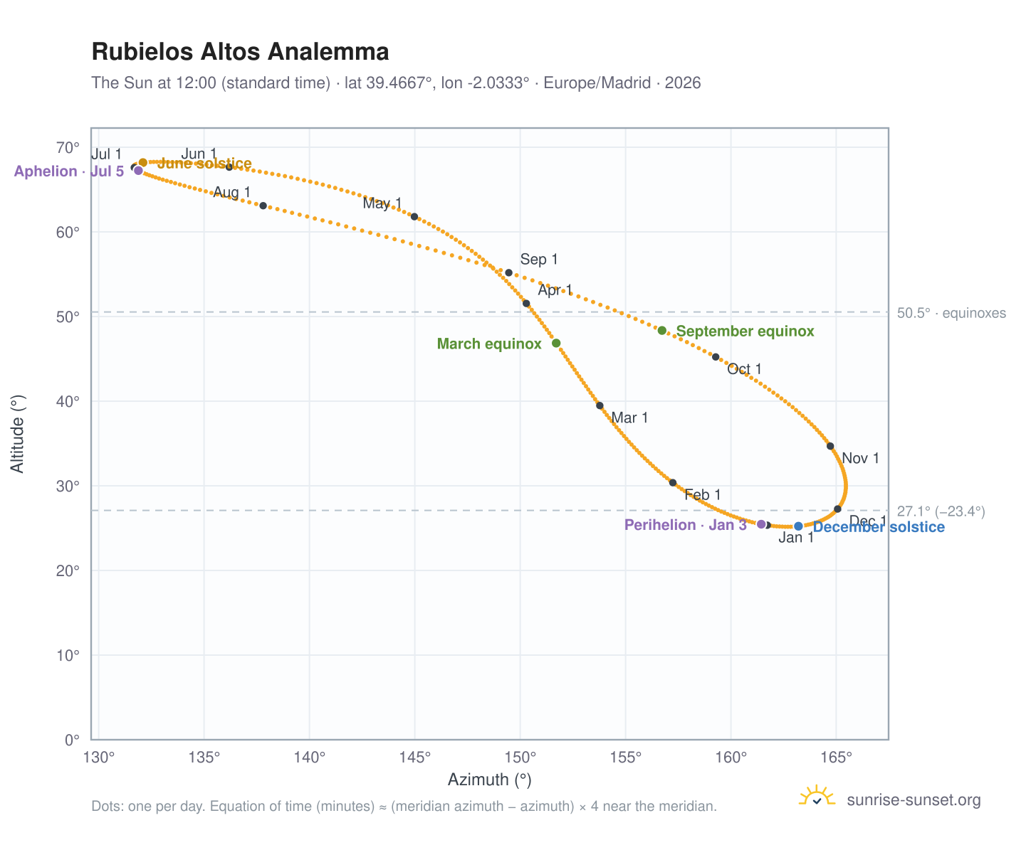 Rubielos Altos analemma chart: the Sun at 12:00 (standard time) through the year