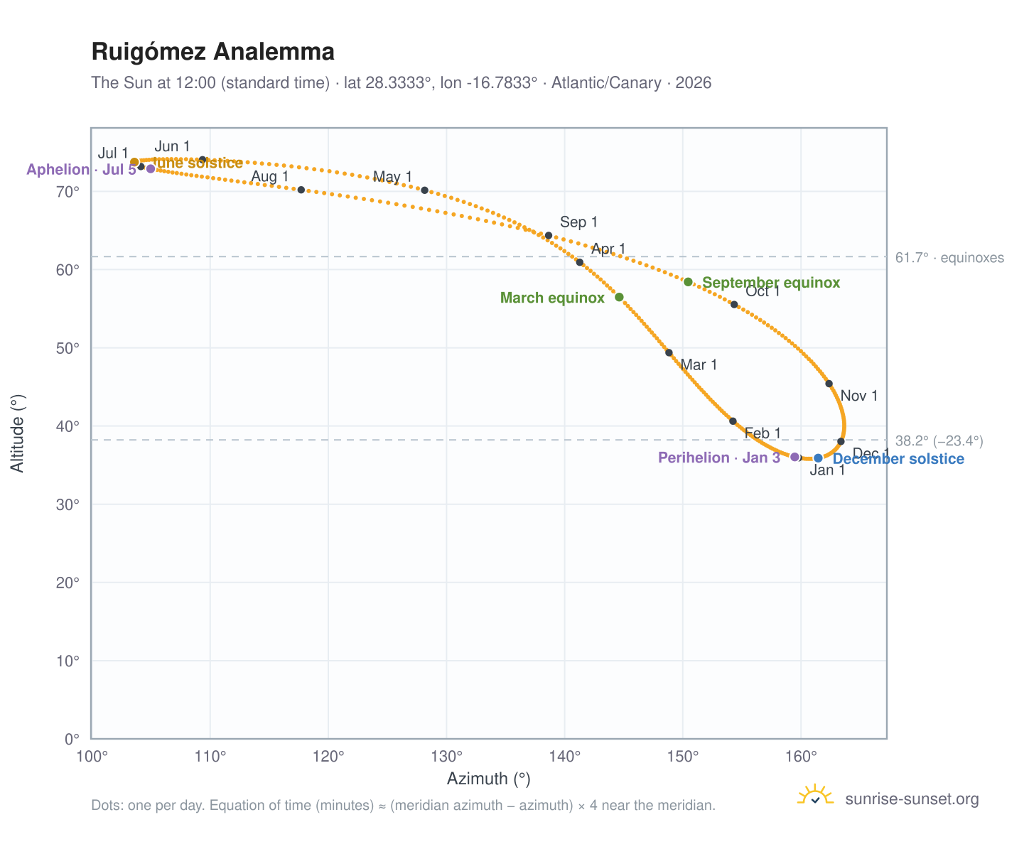 Ruigómez analemma chart: the Sun at 12:00 (standard time) through the year
