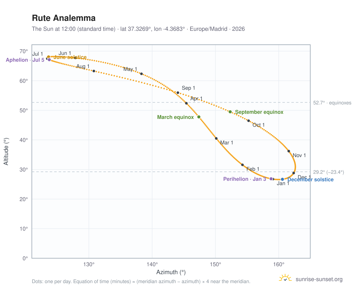 Rute analemma chart: the Sun at 12:00 (standard time) through the year