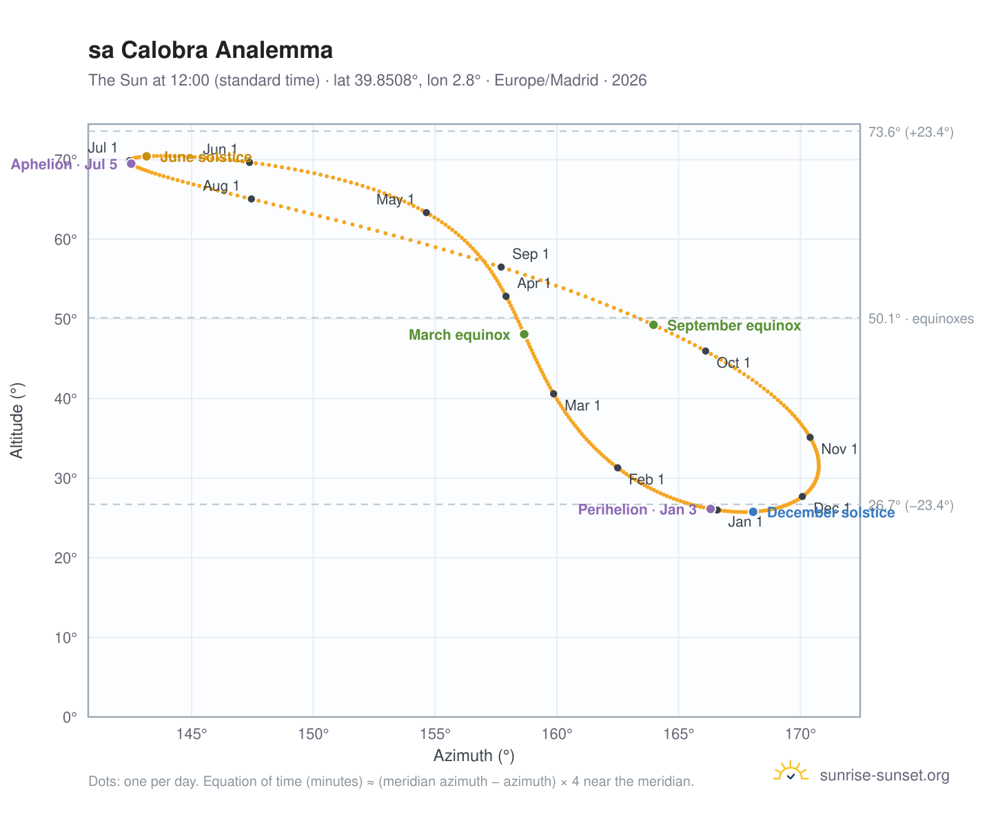 sa Calobra analemma chart: the Sun at 12:00 (standard time) through the year