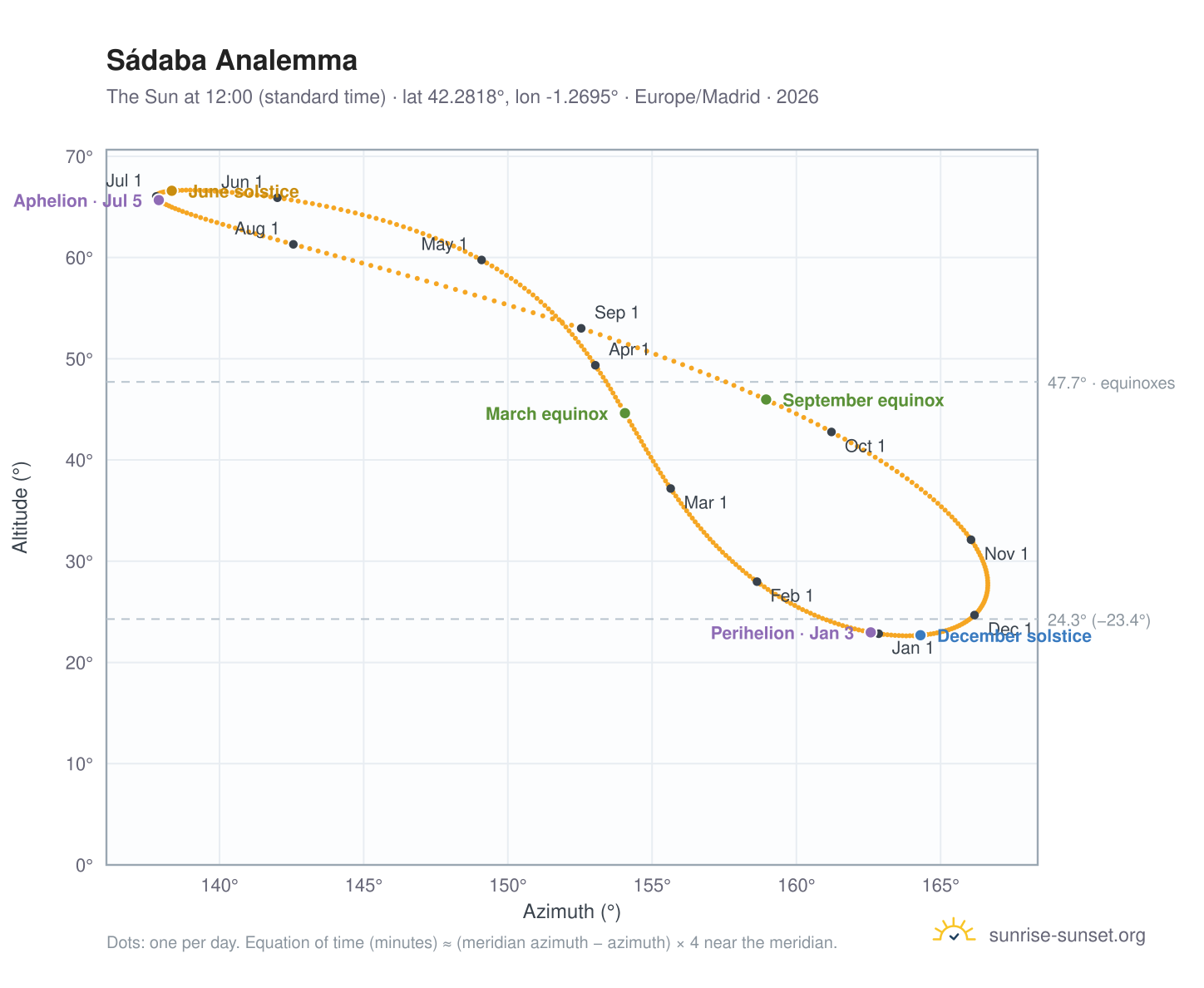 Sádaba analemma chart: the Sun at 12:00 (standard time) through the year