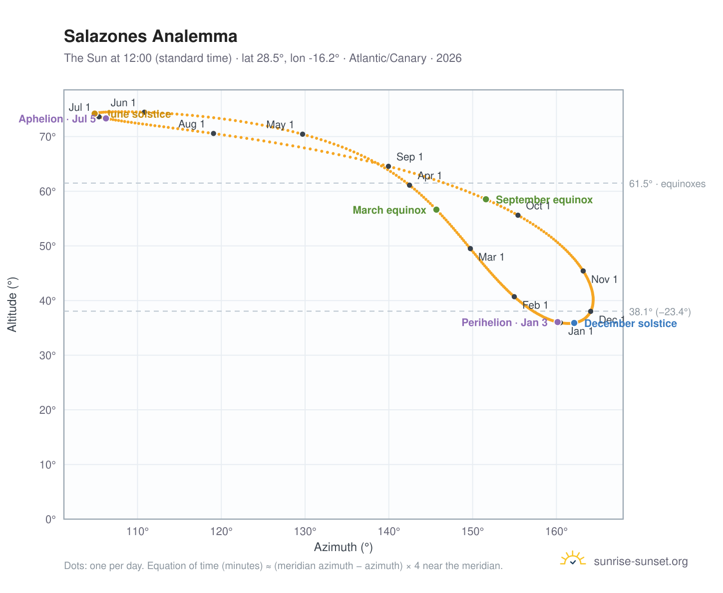Salazones analemma chart: the Sun at 12:00 (standard time) through the year