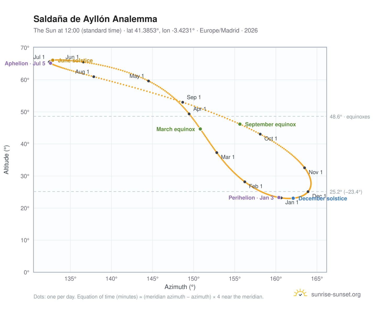 Saldaña de Ayllón analemma chart: the Sun at 12:00 (standard time) through the year