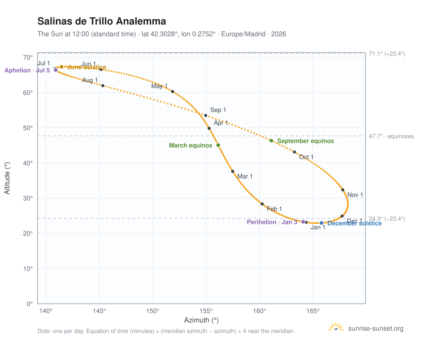 Salinas de Trillo analemma chart: the Sun at 12:00 (standard time) through the year