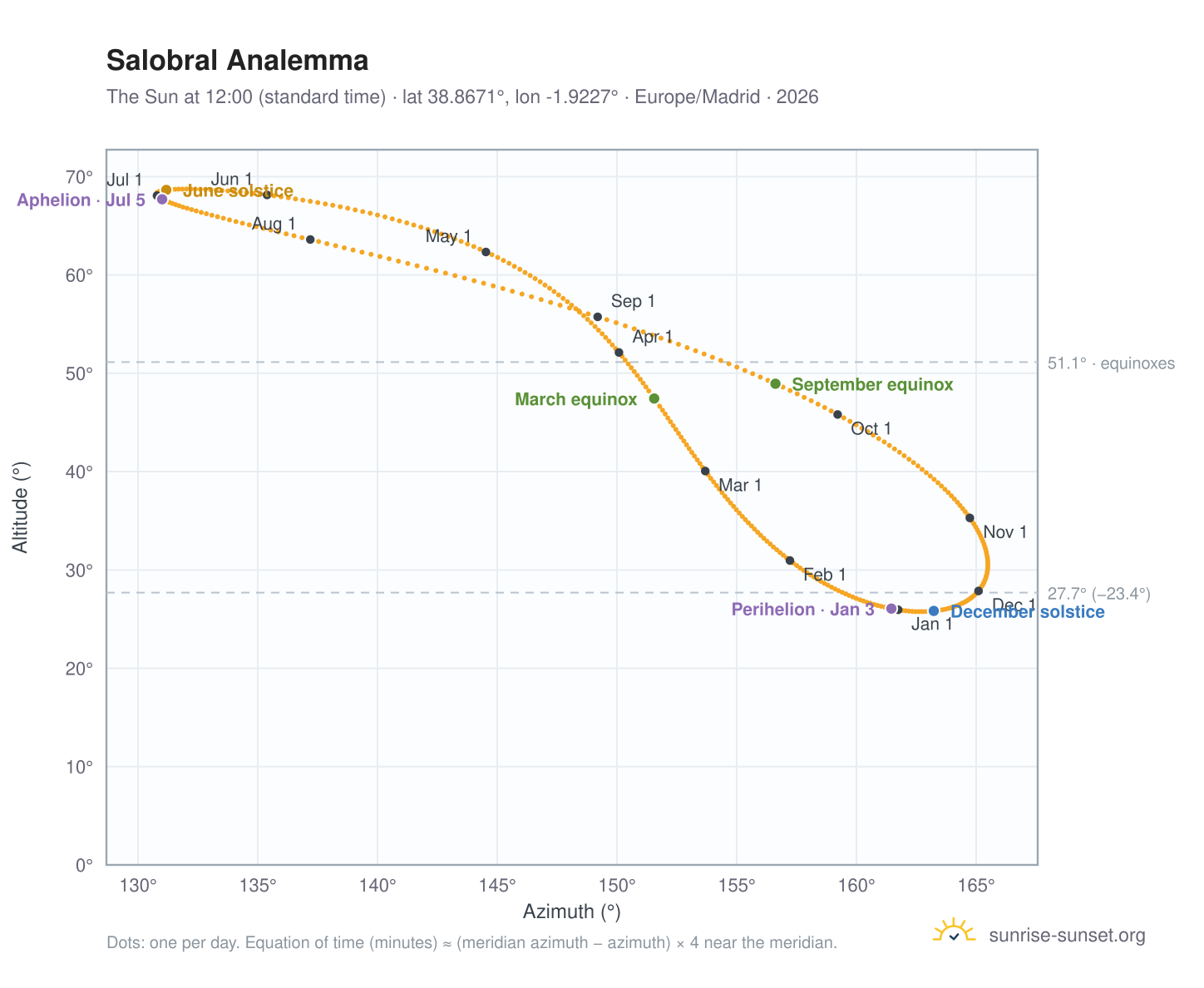 Salobral analemma chart: the Sun at 12:00 (standard time) through the year