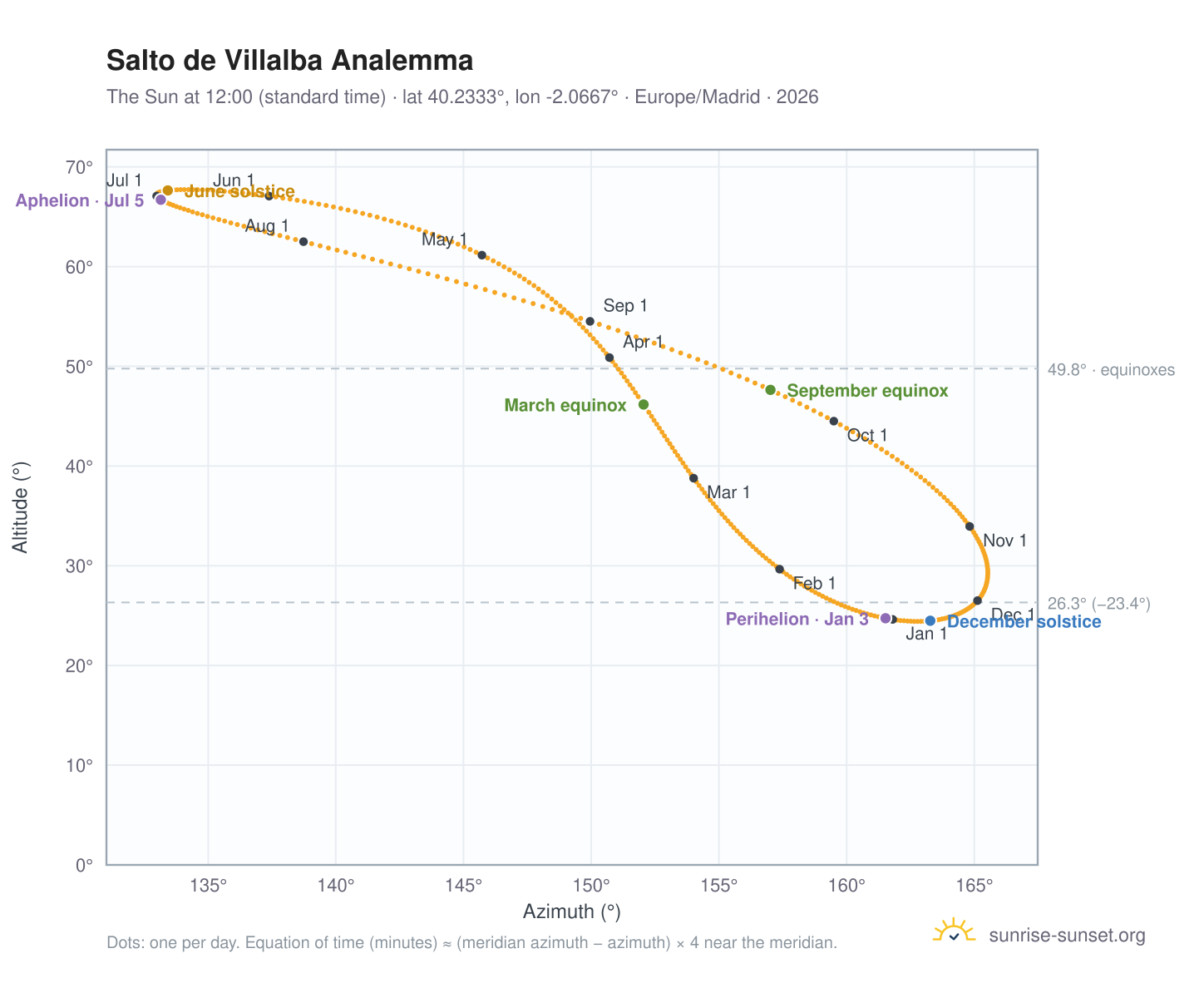 Salto de Villalba analemma chart: the Sun at 12:00 (standard time) through the year