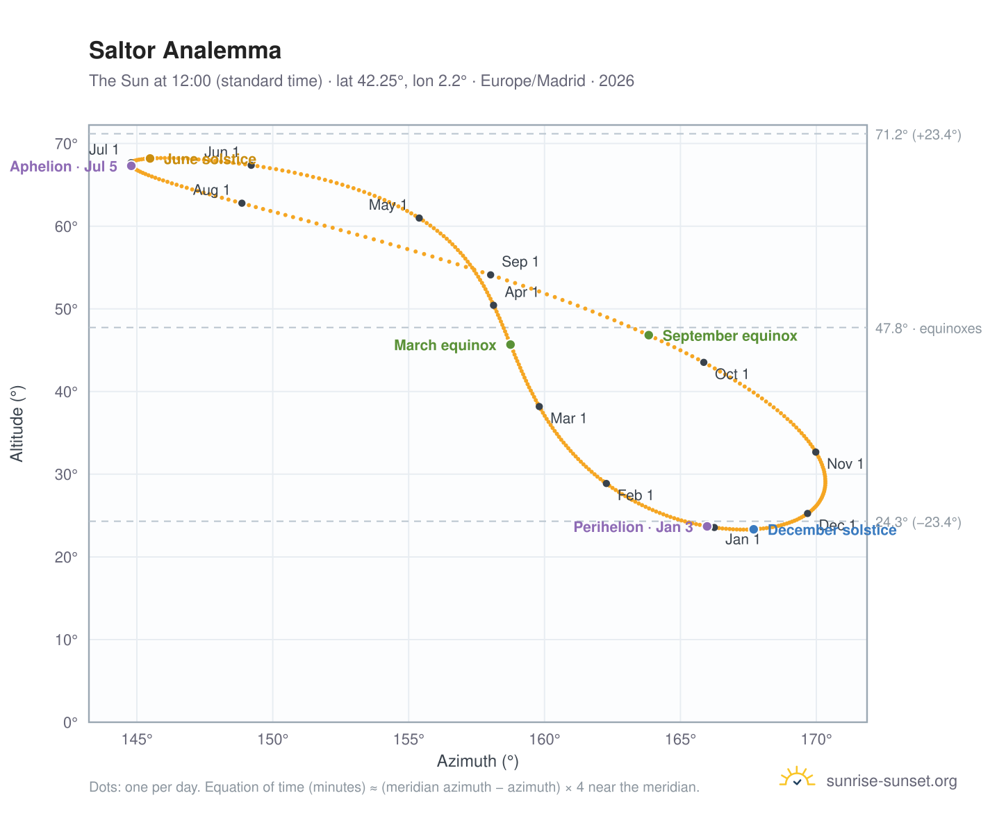 Saltor analemma chart: the Sun at 12:00 (standard time) through the year