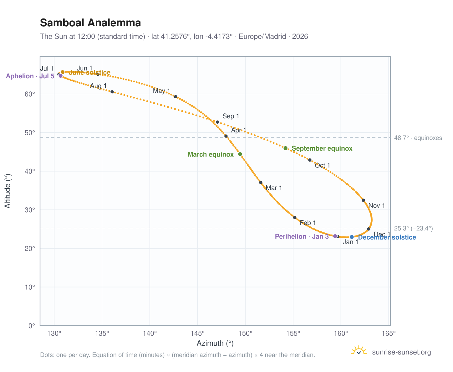 Samboal analemma chart: the Sun at 12:00 (standard time) through the year