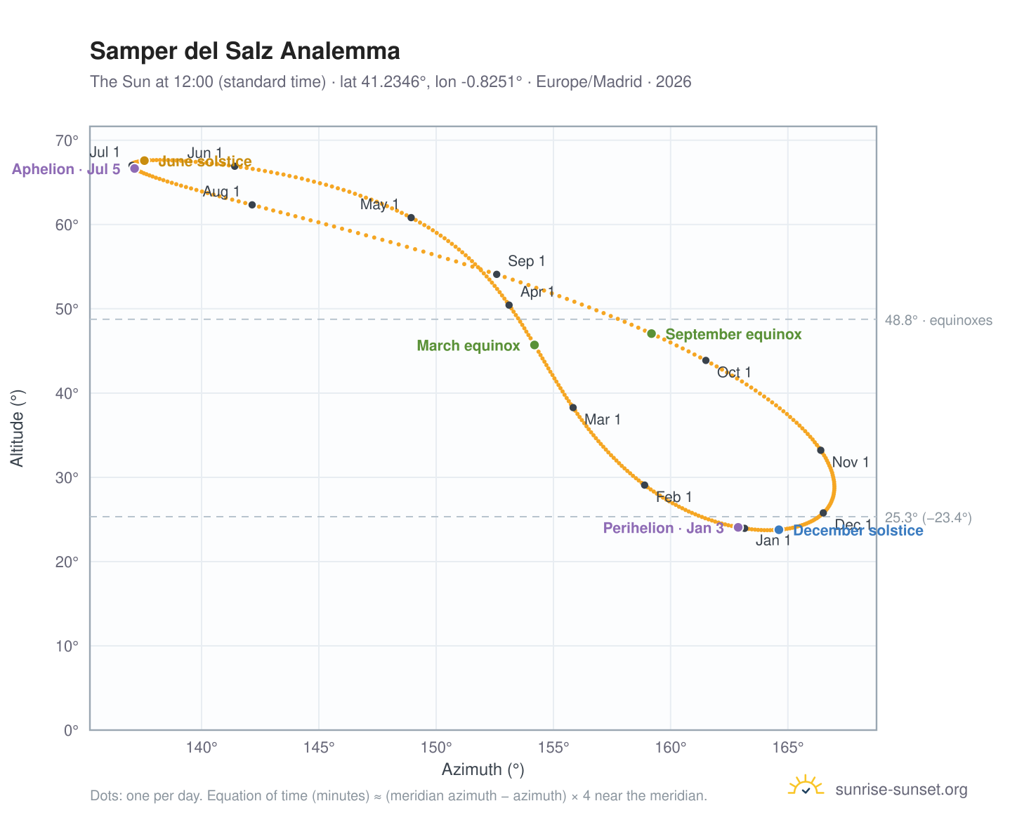 Samper del Salz analemma chart: the Sun at 12:00 (standard time) through the year