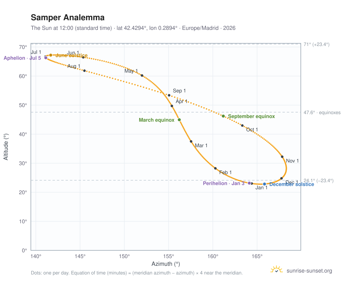 Samper analemma chart: the Sun at 12:00 (standard time) through the year