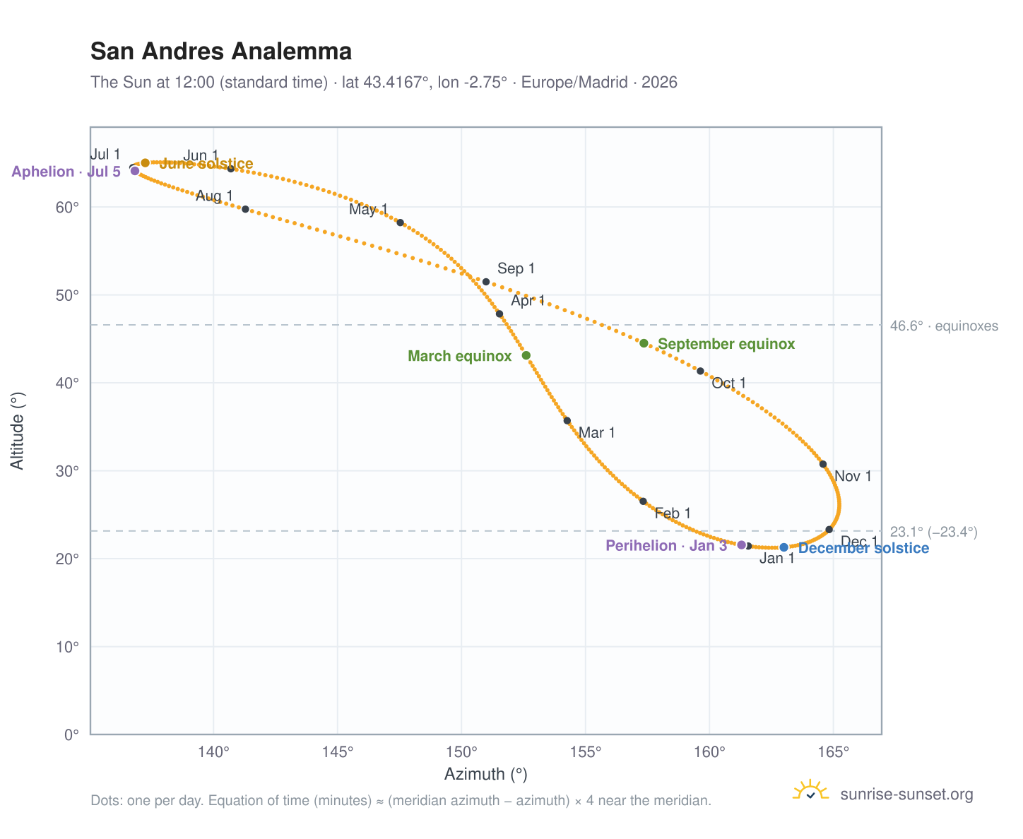 San Andres analemma chart: the Sun at 12:00 (standard time) through the year