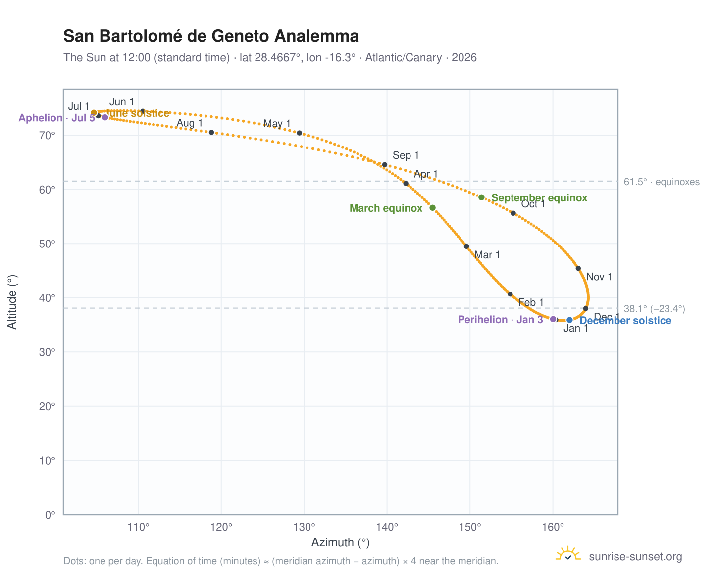 San Bartolomé de Geneto analemma chart: the Sun at 12:00 (standard time) through the year