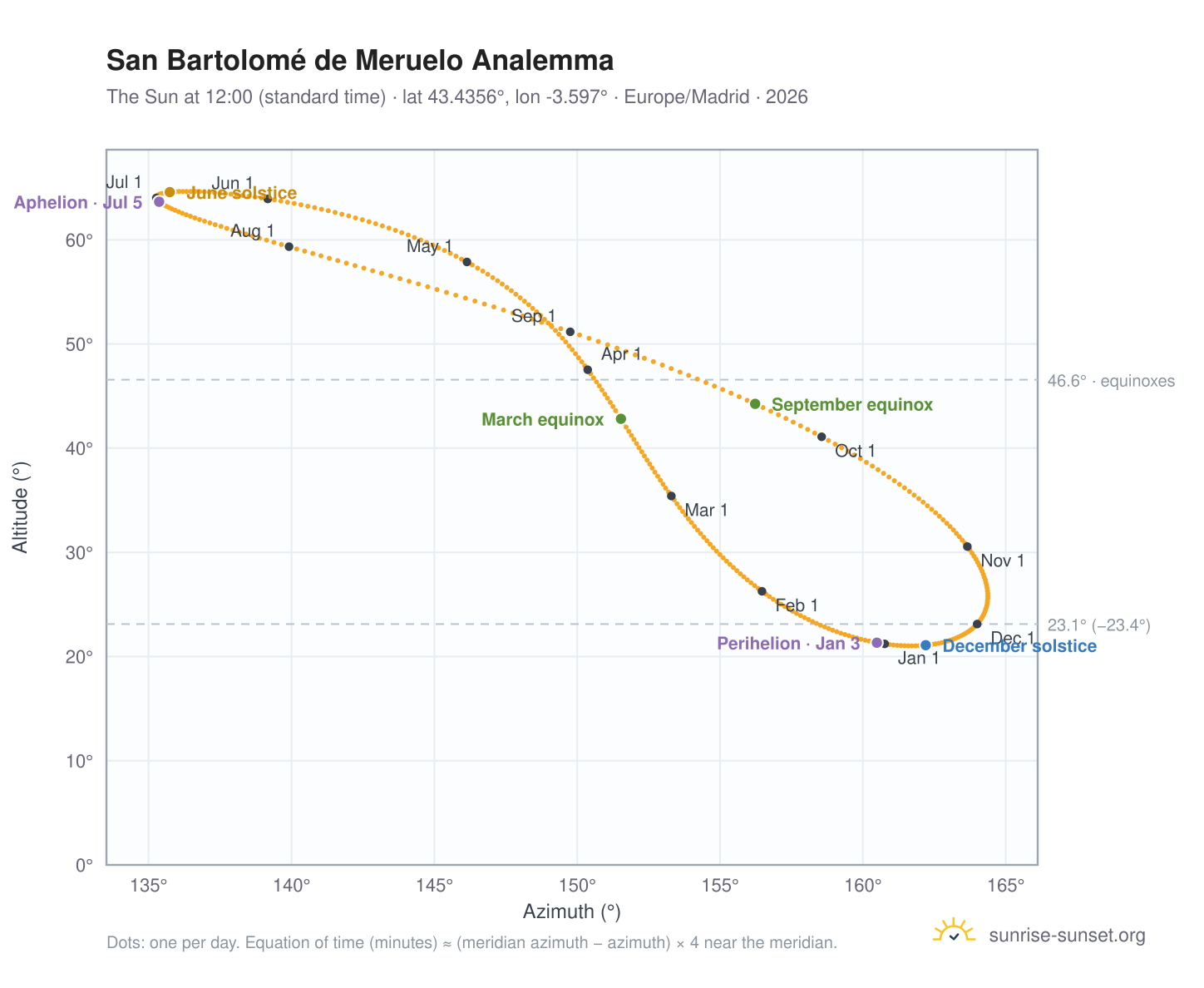 San Bartolomé de Meruelo analemma chart: the Sun at 12:00 (standard time) through the year