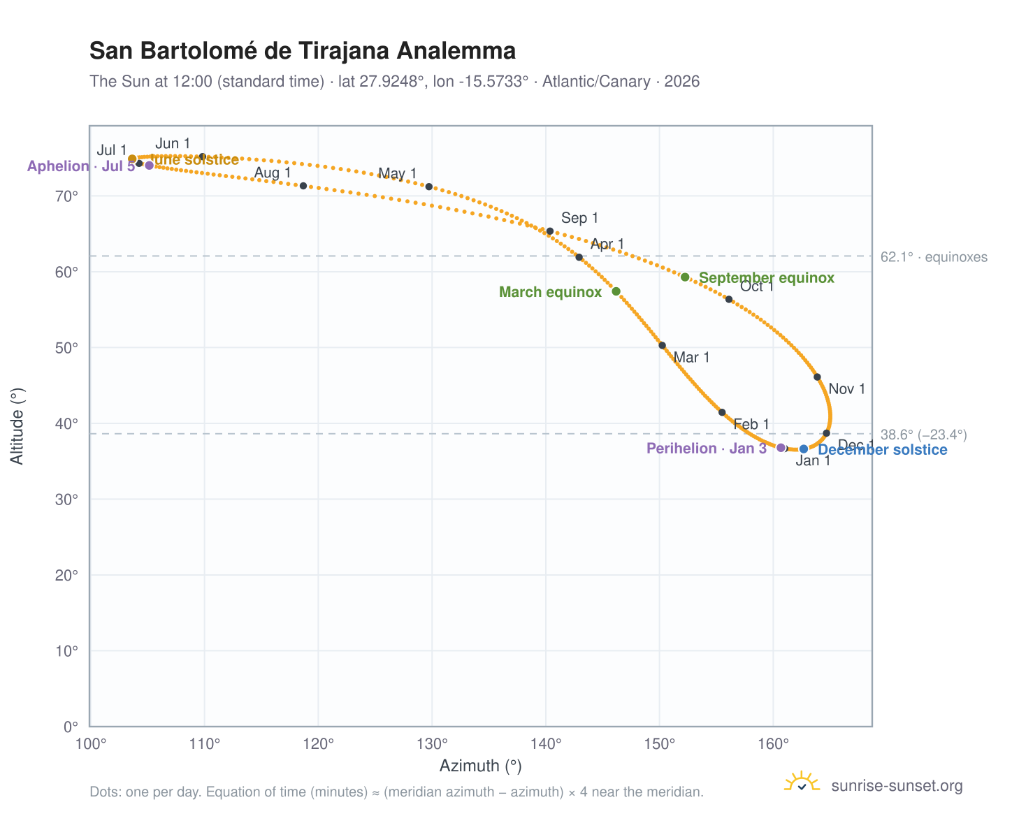 San Bartolomé de Tirajana analemma chart: the Sun at 12:00 (standard time) through the year