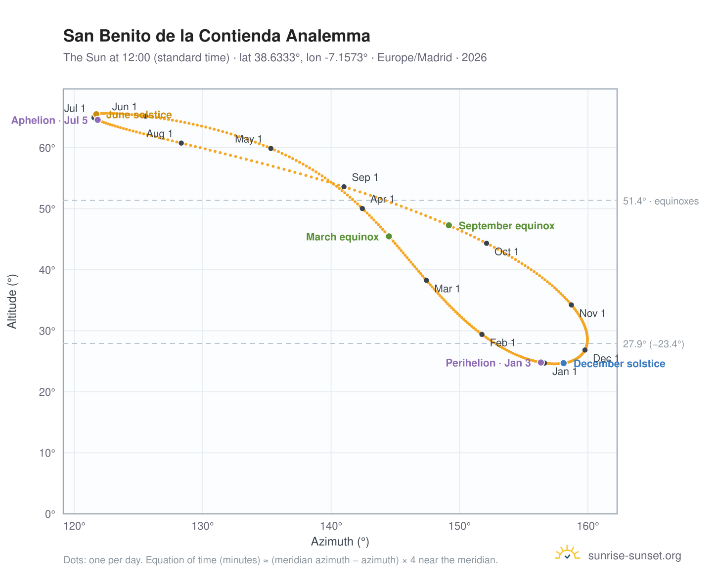 San Benito de la Contienda analemma chart: the Sun at 12:00 (standard time) through the year
