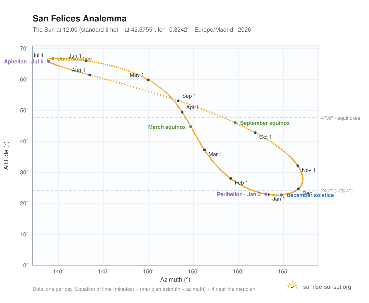 San Felices analemma chart: the Sun at 12:00 (standard time) through the year