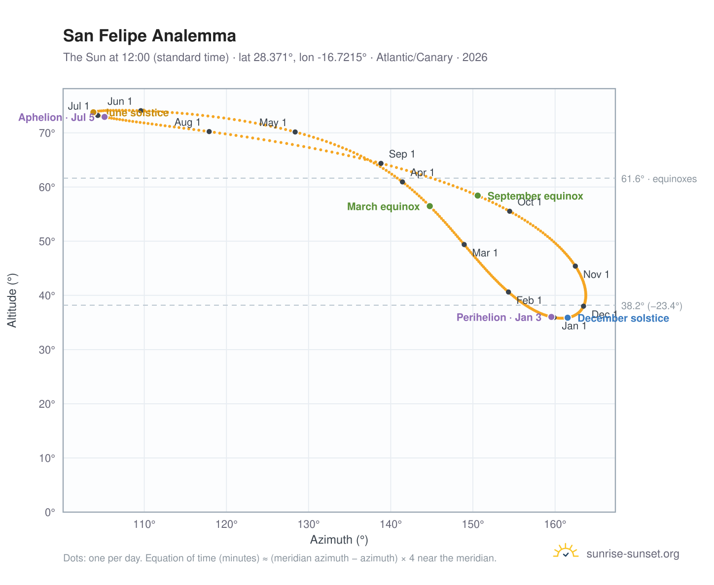 San Felipe analemma chart: the Sun at 12:00 (standard time) through the year