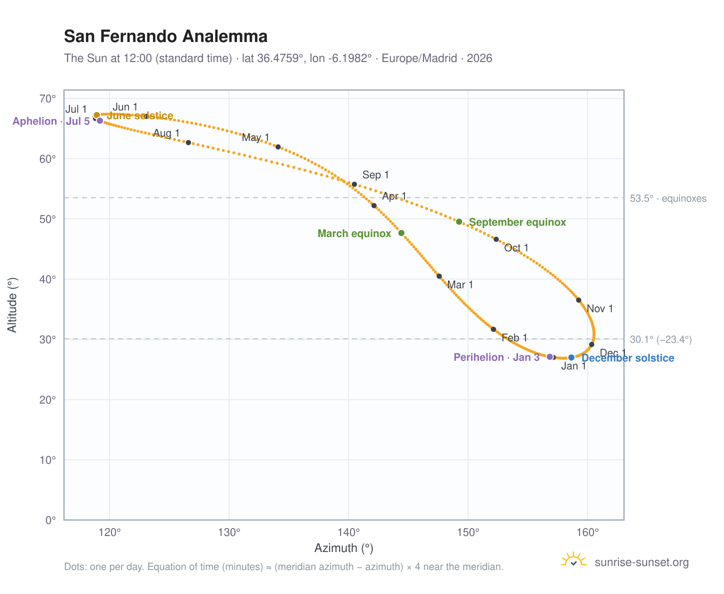 San Fernando analemma chart: the Sun at 12:00 (standard time) through the year