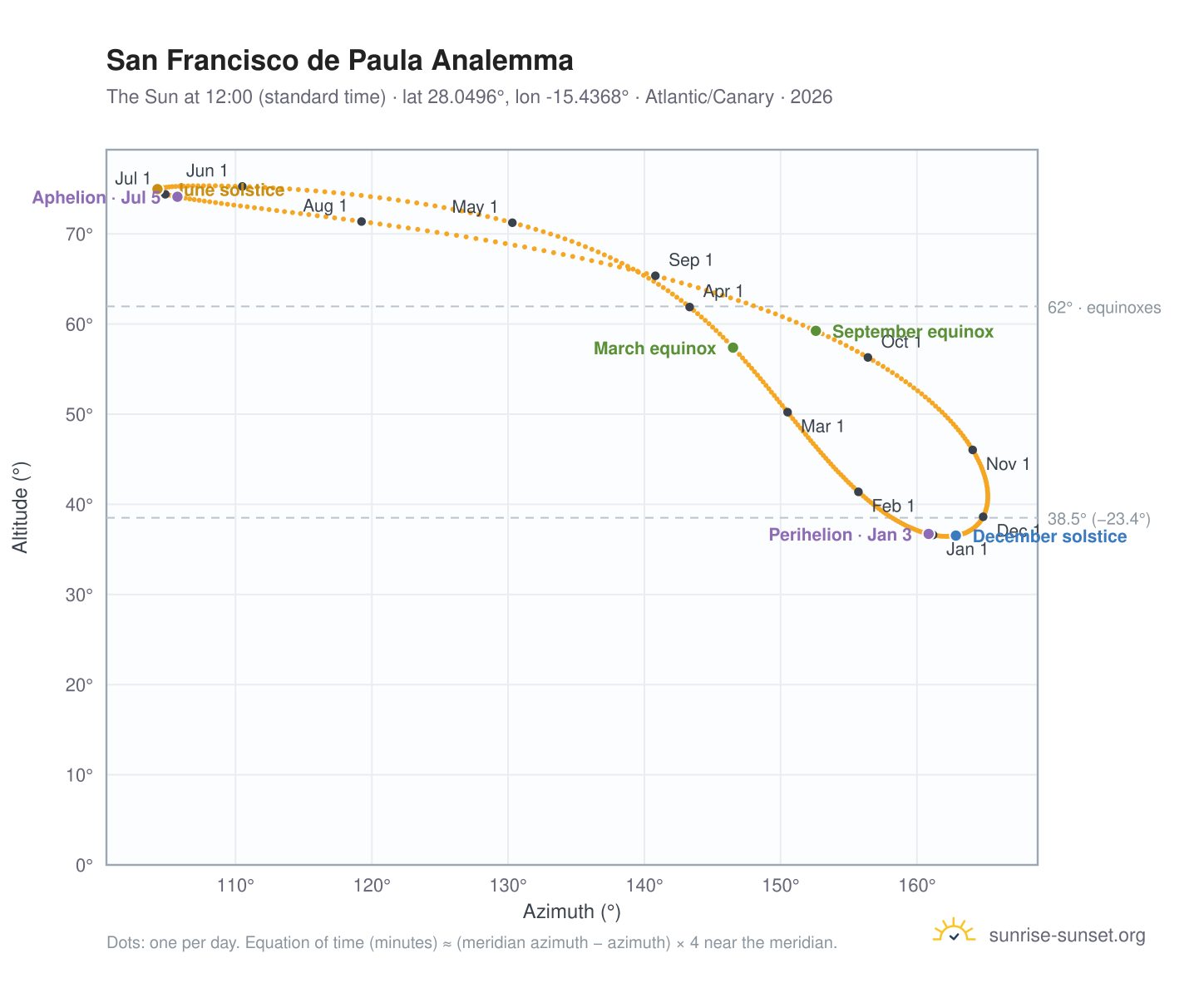 San Francisco de Paula analemma chart: the Sun at 12:00 (standard time) through the year