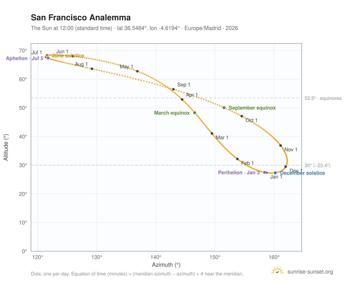 San Francisco analemma chart: the Sun at 12:00 (standard time) through the year
