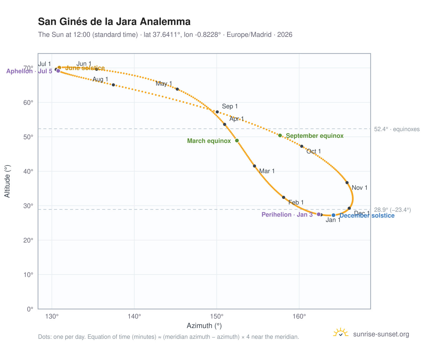 San Ginés de la Jara analemma chart: the Sun at 12:00 (standard time) through the year