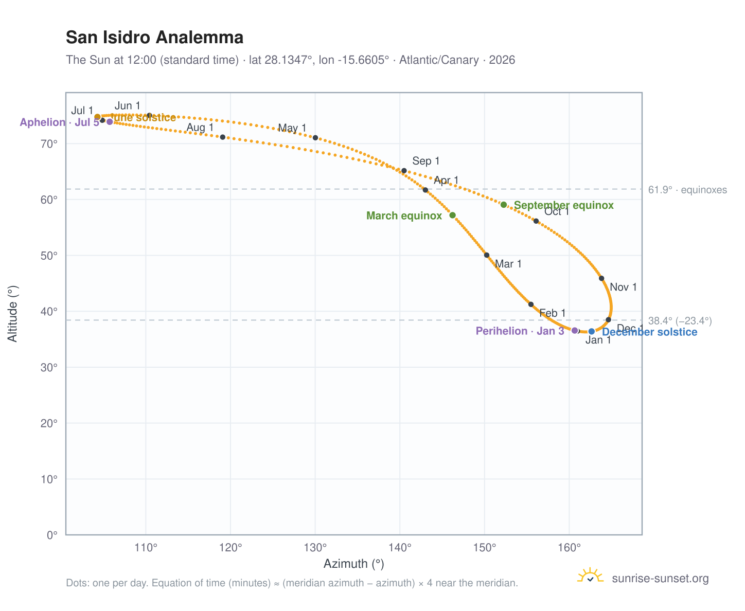 San Isidro analemma chart: the Sun at 12:00 (standard time) through the year