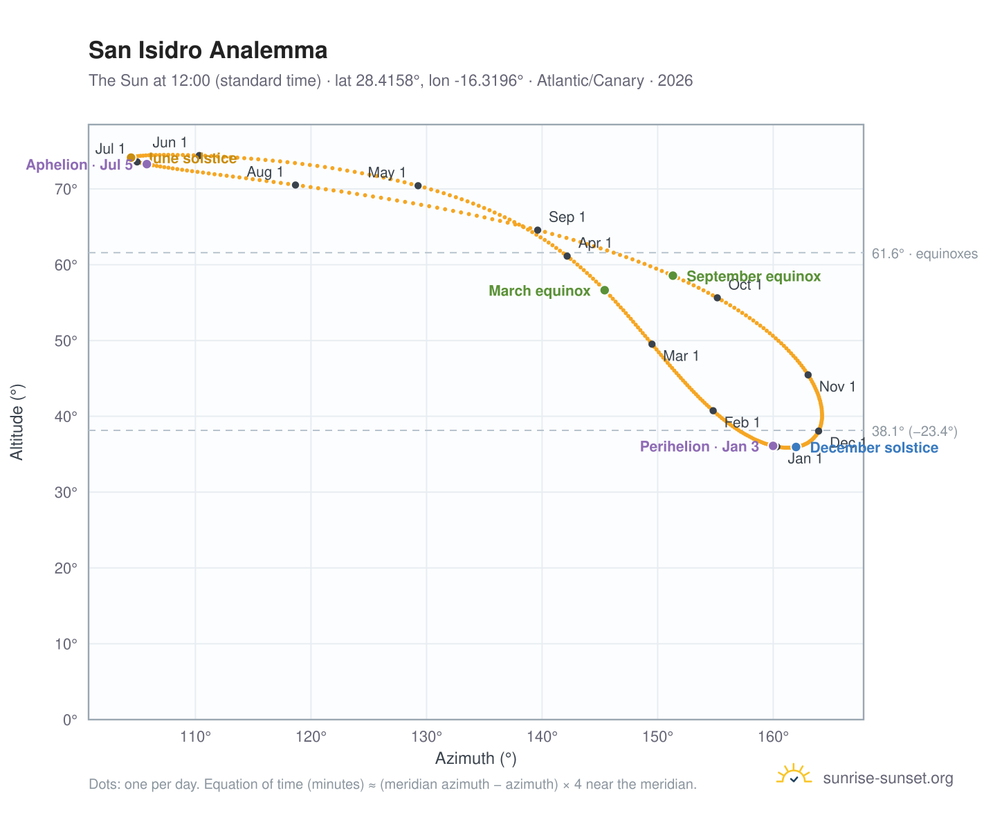 San Isidro analemma chart: the Sun at 12:00 (standard time) through the year