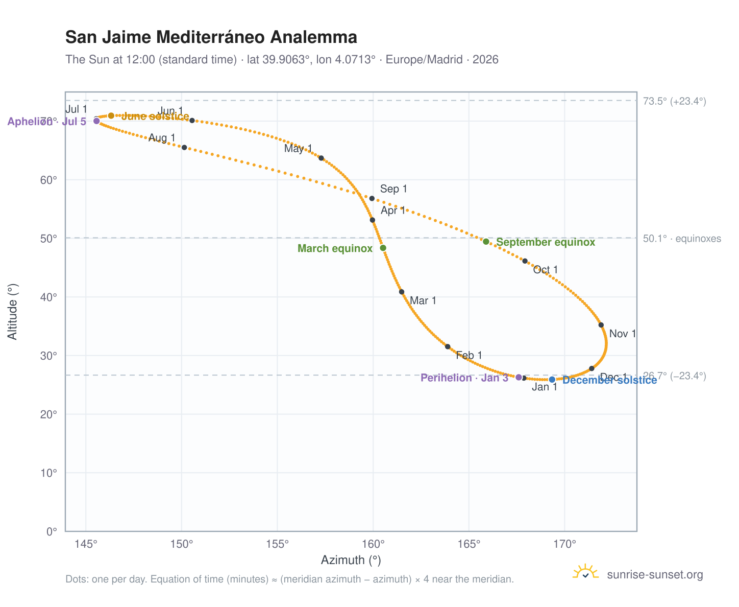 San Jaime Mediterráneo analemma chart: the Sun at 12:00 (standard time) through the year