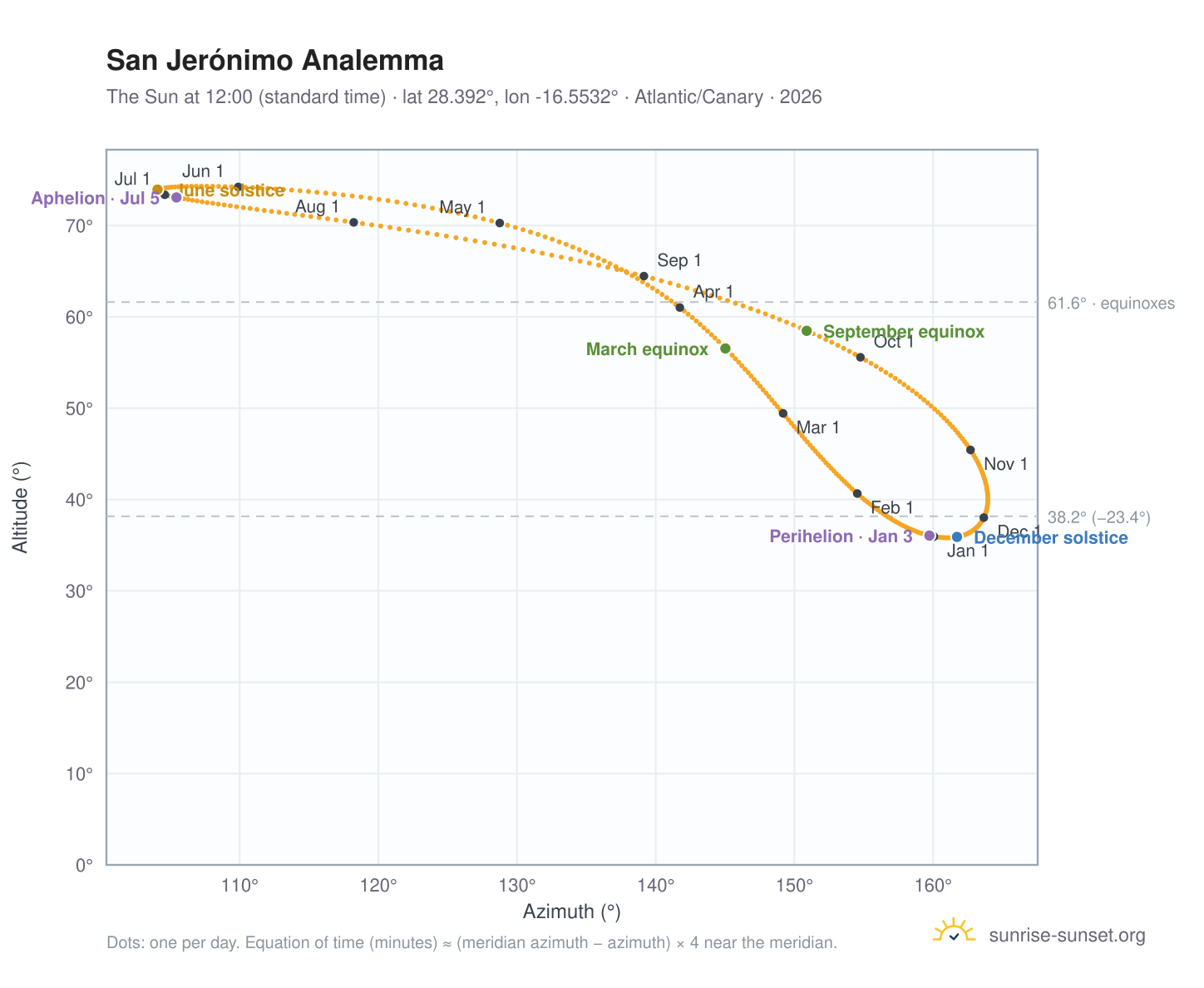 San Jerónimo analemma chart: the Sun at 12:00 (standard time) through the year