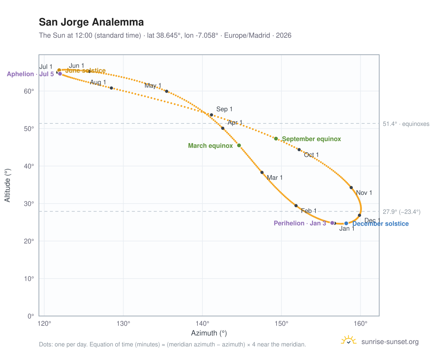 San Jorge analemma chart: the Sun at 12:00 (standard time) through the year