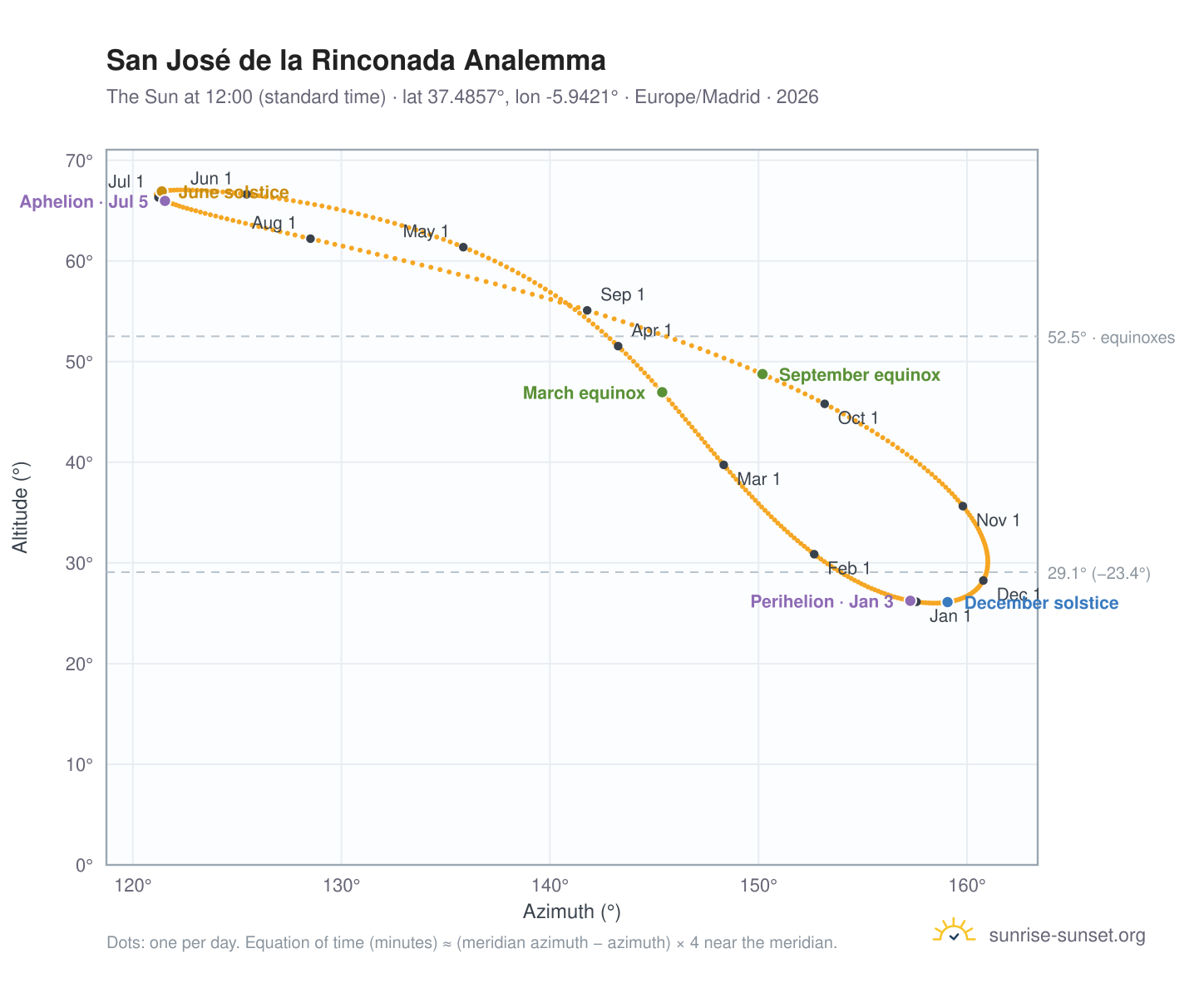 San José de la Rinconada analemma chart: the Sun at 12:00 (standard time) through the year