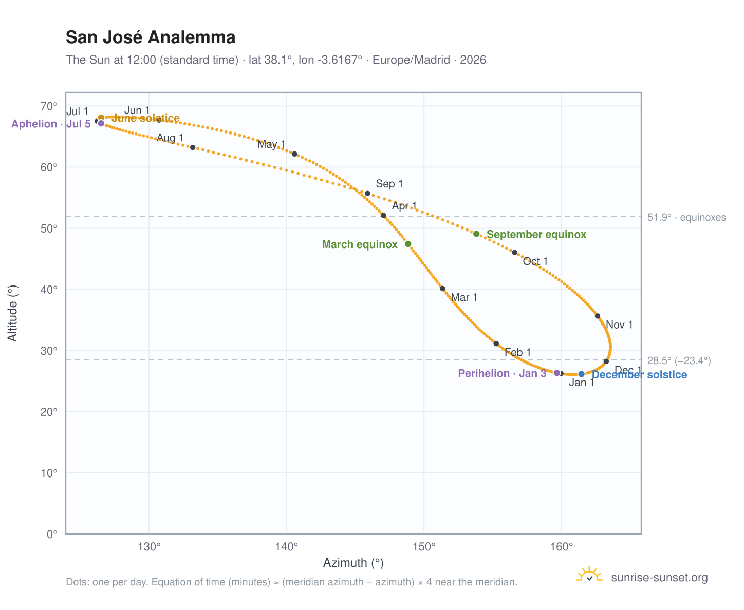 San José analemma chart: the Sun at 12:00 (standard time) through the year