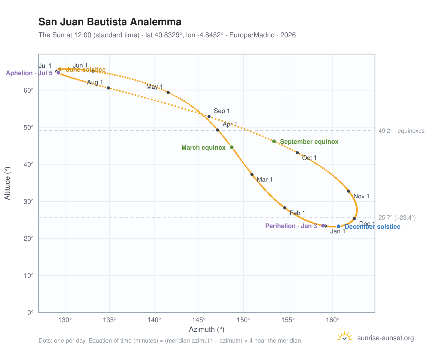 San Juan Bautista analemma chart: the Sun at 12:00 (standard time) through the year