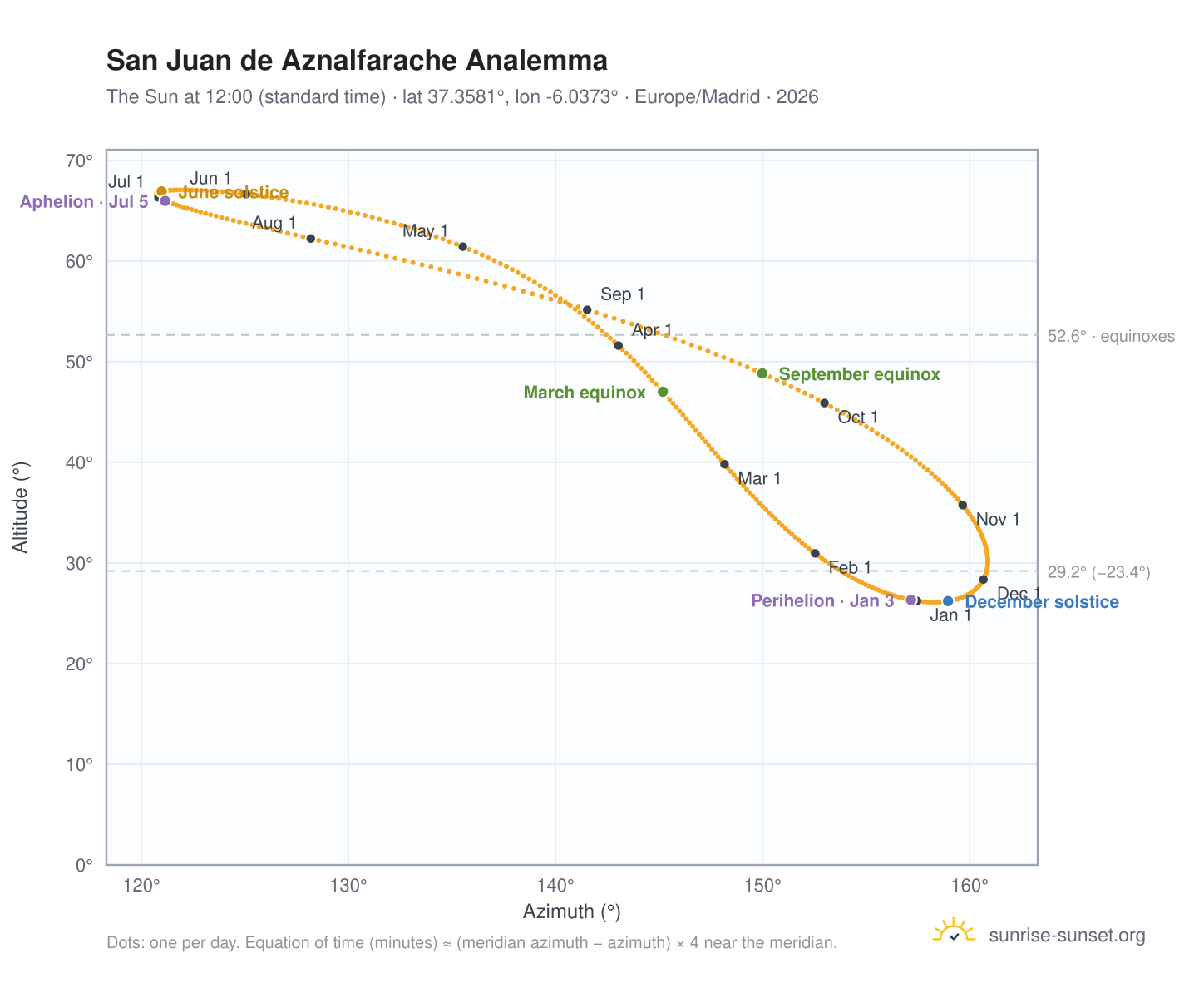 San Juan de Aznalfarache analemma chart: the Sun at 12:00 (standard time) through the year