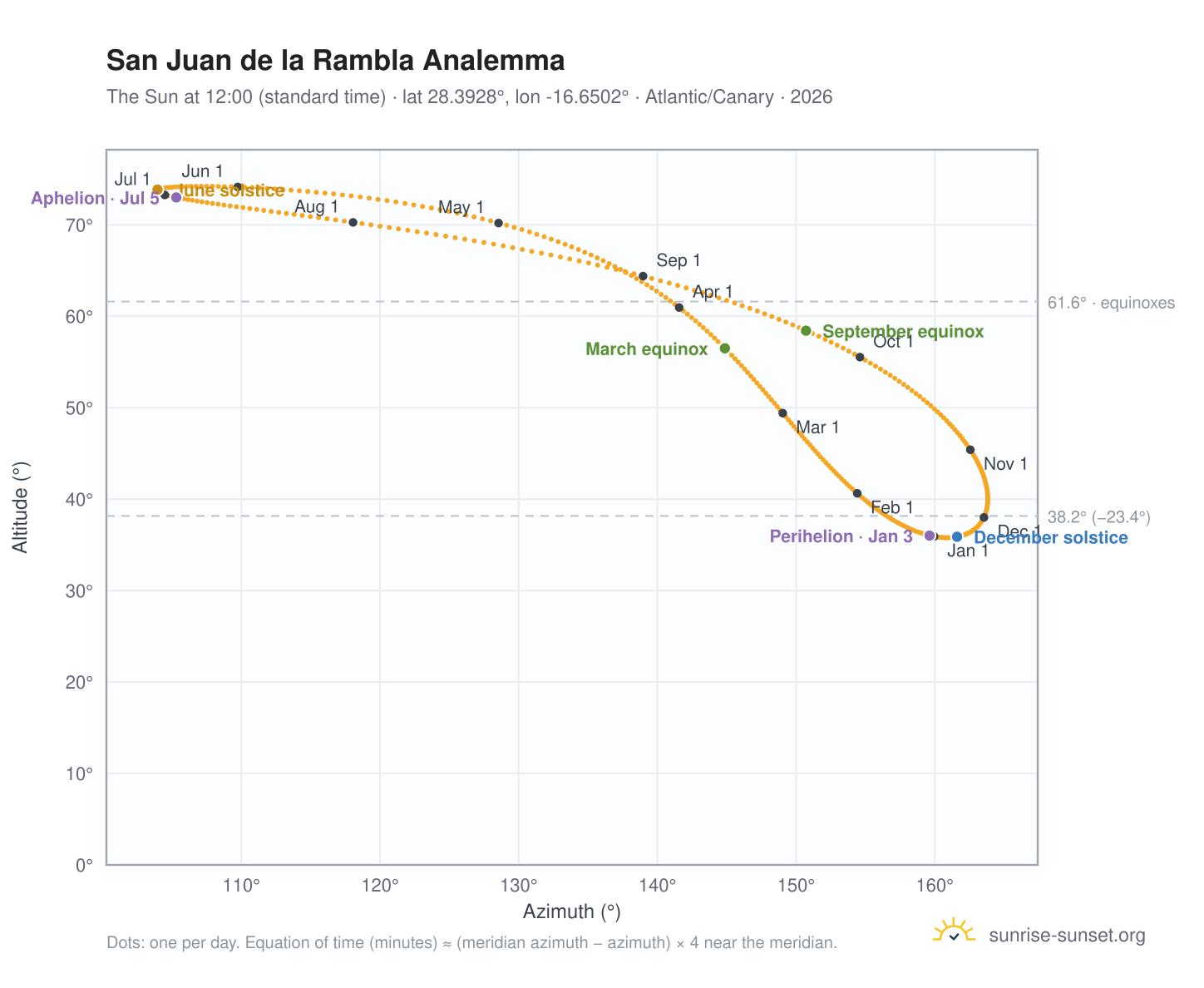 San Juan de la Rambla analemma chart: the Sun at 12:00 (standard time) through the year