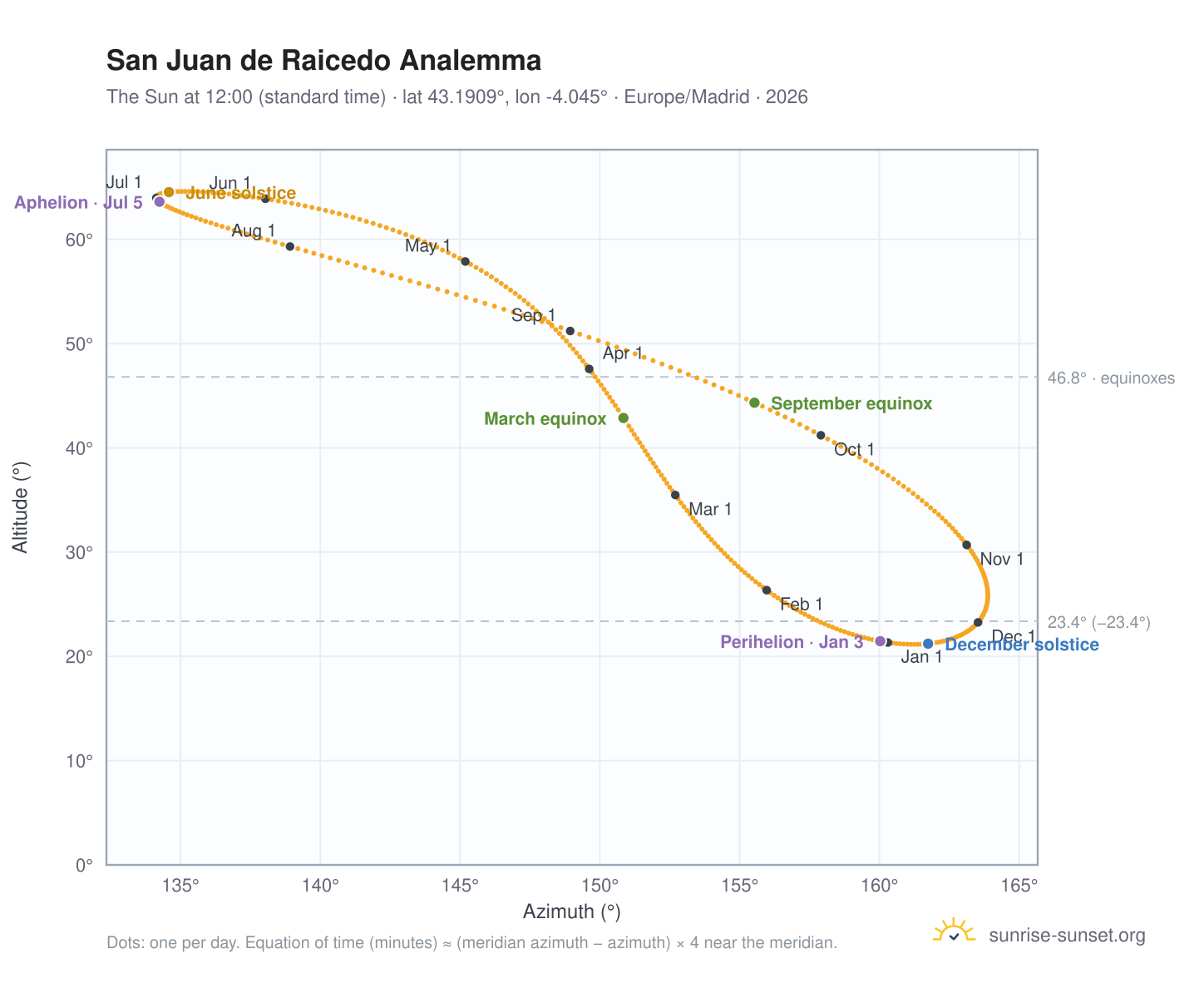 San Juan de Raicedo analemma chart: the Sun at 12:00 (standard time) through the year